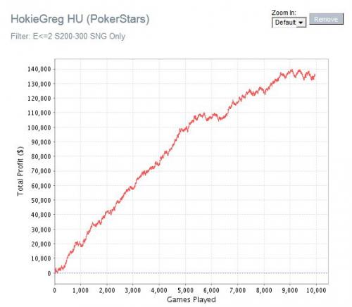 HokieGreg Heads Up SNG Poker Graph