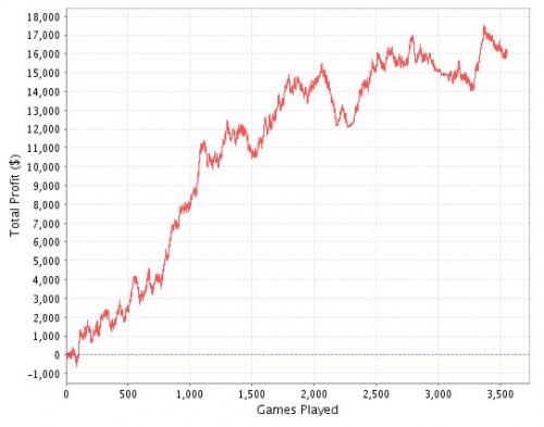 Bodog Heads Up SNG Poker Graph Image