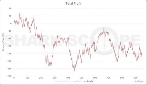 SkaiWalkurrr Poker Downswing Professional Graph