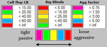 Color Coding for heads up sng poker HUD