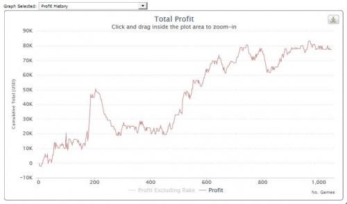 Dan mrgr33n Colman Weekly Heads Up Poker Graph