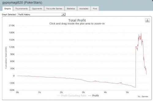 Gypsymagi820 Heads Up Poker Graph