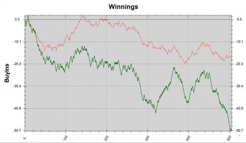 Harthor Buyins EV Graph Heads Up Poker Challenge vs SkaiWalkurr Hyper Turbos