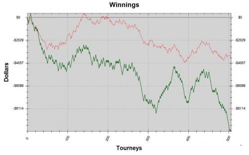 Harthor Money EV Graph Heads Up Poker Challenge vs SkaiWalkurr Hyper Turbos