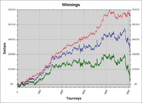 HokieGreg HUSNG Variance Graph HokieGreg Heads Up SNG Poker Player Hits Variance on this Graph