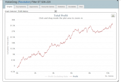 HokieGreg Revolution Hyper Turbo Poker Stats For Group Class