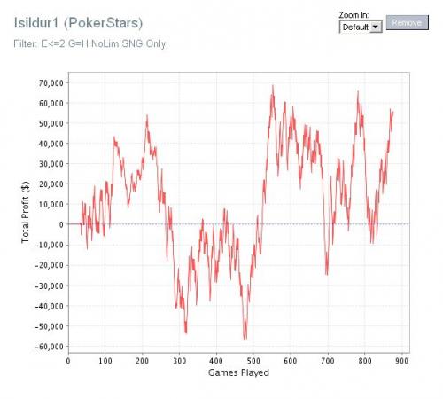 isildur heads up sit and go poker graph