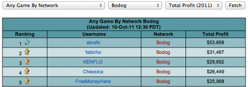 Katipo Sharkscope Leaderboard Bodog Heads Up SNG Poker