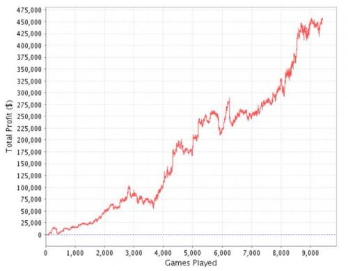 Mada's Turbo Speed HUSNG Graph From PokerStars Heads Up Poker Games