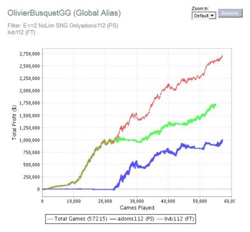 Olivier "livb112" Busquet lifetime heads up sit and go poker graph