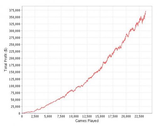 Serkules Heads Up SNG Poker Graph