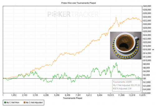 Coffeeyay EV Hyper Turbo Poker Graph